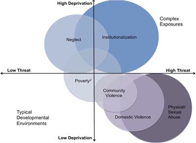 Differential Associations of Deprivation and Threat With Cognitive Control and Fear Conditioning in Early Childhood